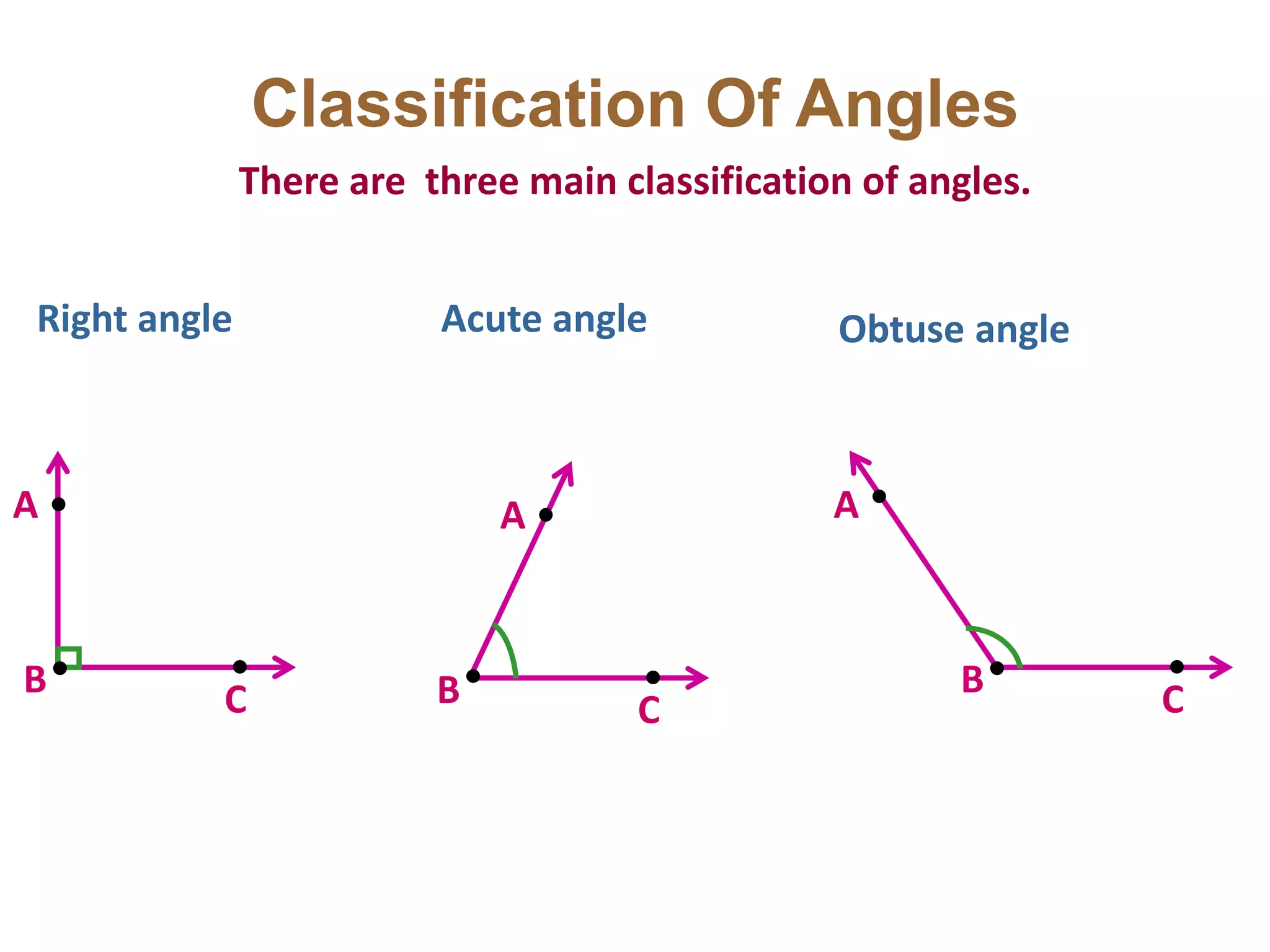 There are three main classification of angles.
Right angle Acute angle Obtuse angle
A
B C
A
B C
A
B C
Classification Of Angles