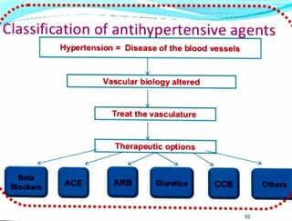 Classification of antihypertensive drigs in chemistry 5th semester unit 3