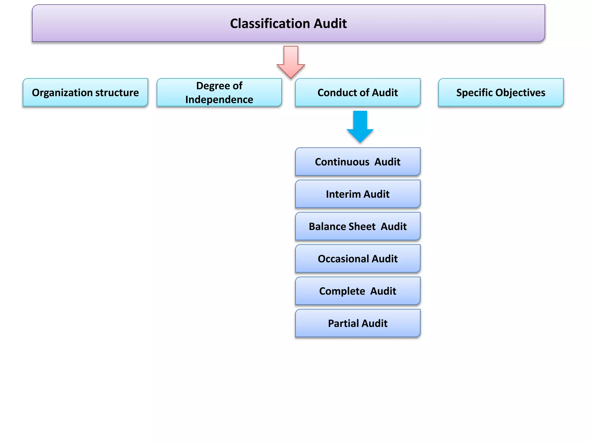 Organization structure
Degree of
Independence
Conduct of Audit Specific Objectives
Continuous Audit
Interim Audit
Balance Sheet Audit
Occasional Audit
Complete Audit
Partial Audit
Classification Audit
 