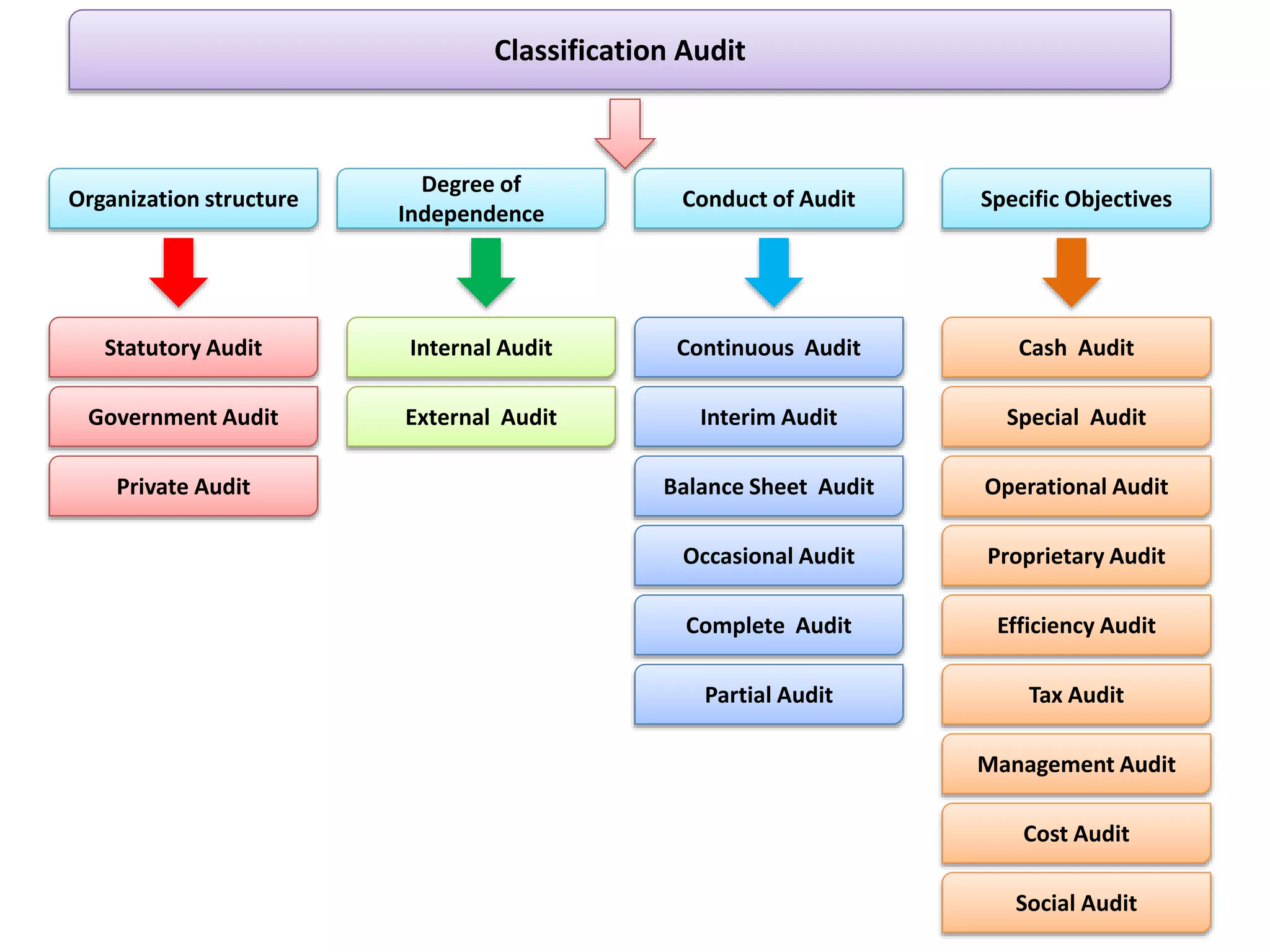 Organization structure
Degree of
Independence
Conduct of Audit Specific Objectives
Statutory Audit
Government Audit
Private Audit
Internal Audit
External Audit
Continuous Audit
Interim Audit
Balance Sheet Audit
Occasional Audit
Complete Audit
Partial Audit
Cash Audit
Special Audit
Operational Audit
Proprietary Audit
Efficiency Audit
Tax Audit
Management Audit
Cost Audit
Social Audit
Classification Audit
 