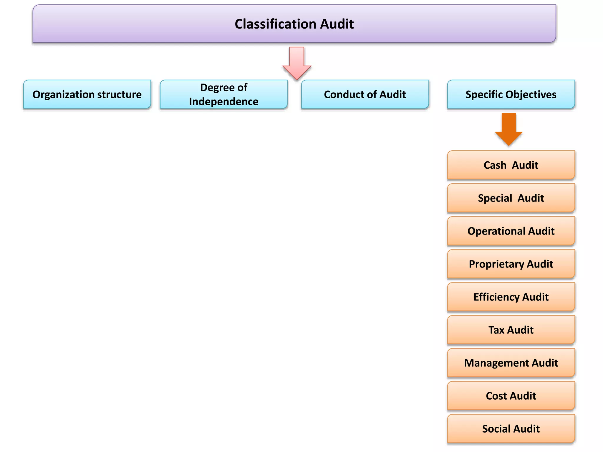Organization structure
Degree of
Independence
Conduct of Audit Specific Objectives
Cash Audit
Special Audit
Operational Audit
Proprietary Audit
Efficiency Audit
Tax Audit
Management Audit
Cost Audit
Social Audit
Classification Audit
 