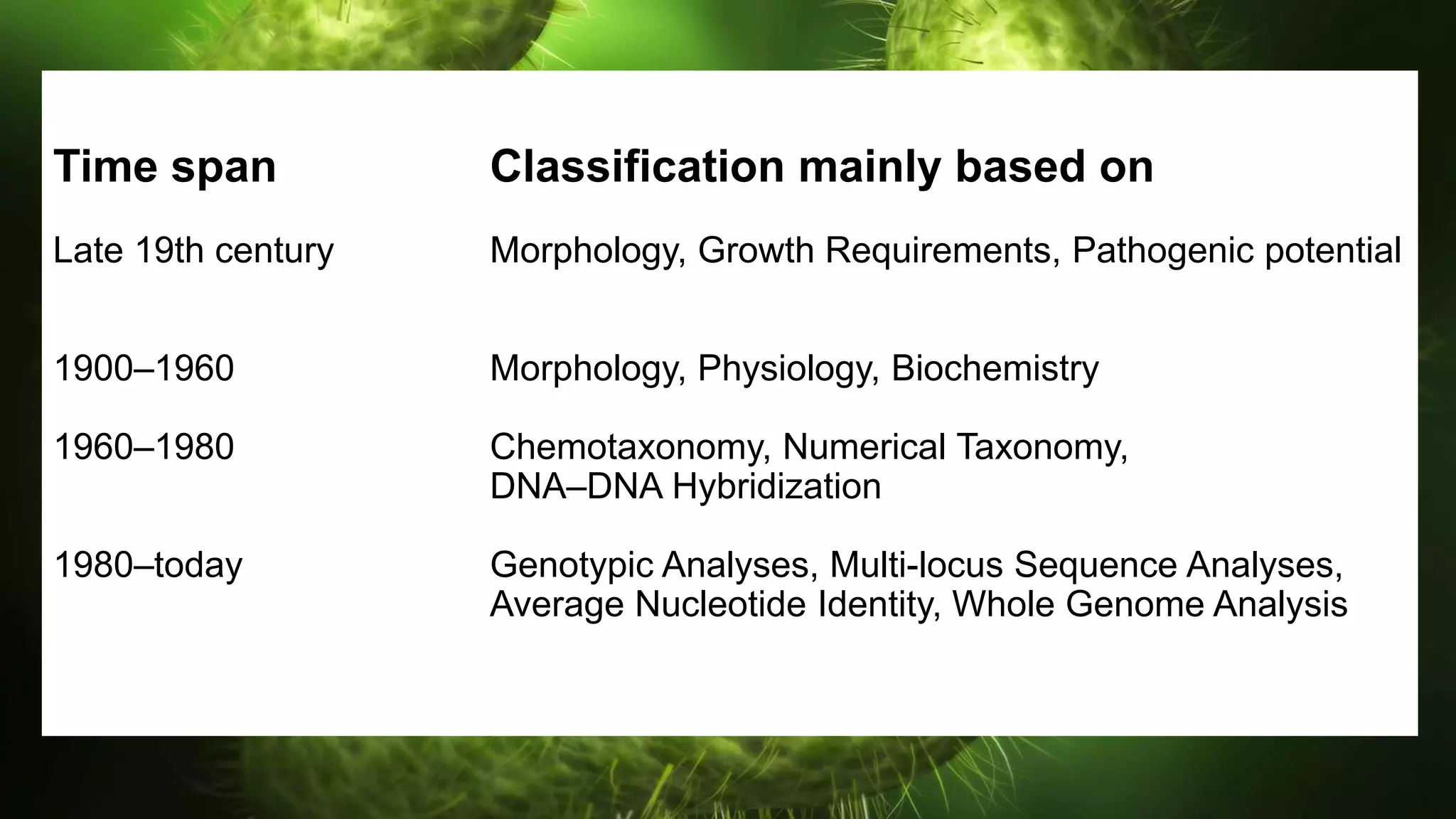 Time span Classification mainly based on
Late 19th century Morphology, Growth Requirements, Pathogenic potential
1900–1960 Morphology, Physiology, Biochemistry
1960–1980 Chemotaxonomy, Numerical Taxonomy,
DNA–DNA Hybridization
1980–today Genotypic Analyses, Multi-locus Sequence Analyses,
Average Nucleotide Identity, Whole Genome Analysis
 