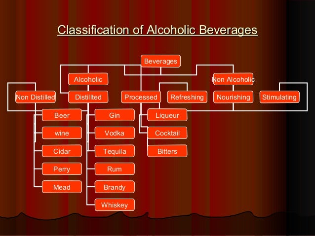 Classification Of Beverages Chart