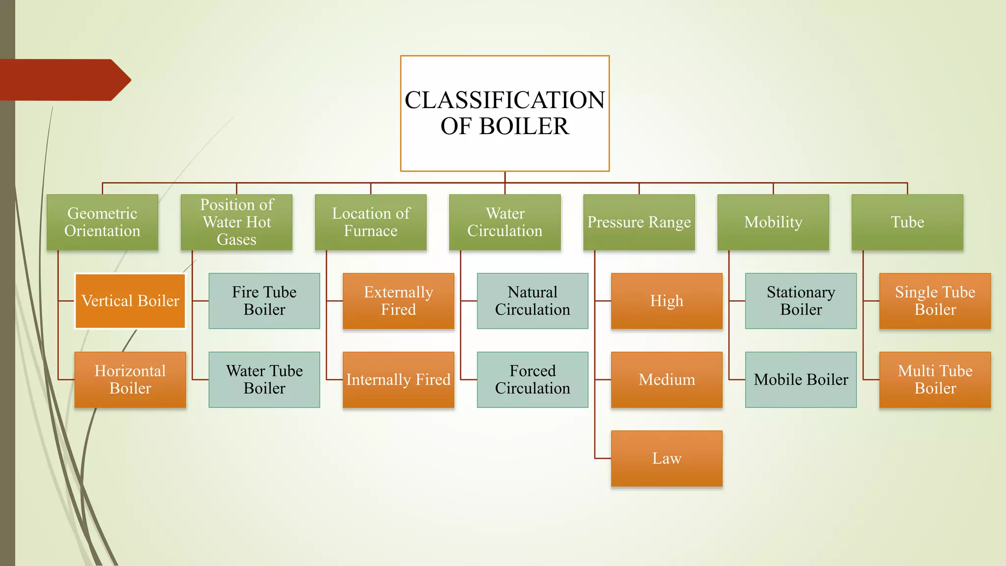 Classification of boiler PPT