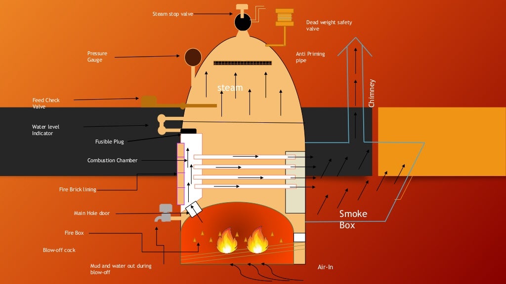 Classification of boilers and working of cochran boiler
