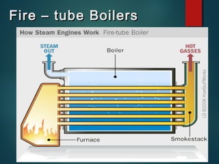Fire – tube BoilersFire – tube Boilers
 