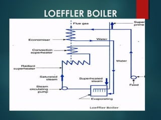 LOEFFLER BOILER
 