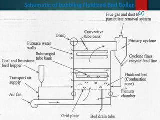 Schematic of bubbling Fluidized Bed Boiler
40
 