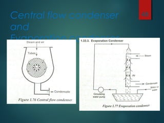 Central flow condenser
and
Evaporation condenser
48
 