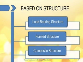 16
Sharad institute of technology, Polytechnic .
 