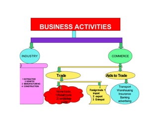 Classification of business activitie PGP VIVA VVIT | PPTX