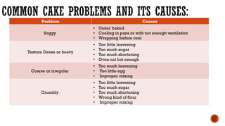 the different classification of cakes.pptx