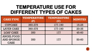 the different classification of cakes.pptx