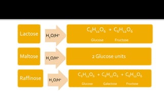 Lactose H2O/H+
C6H12O6 + C6H12O6
Glucose Fructose
Maltose H2O/H+ 2 Glucose units
Raffinose H2O/H+
C6H12O6 + C6H12O6 + C6H12O6
Glucose Galactose Fructose
 