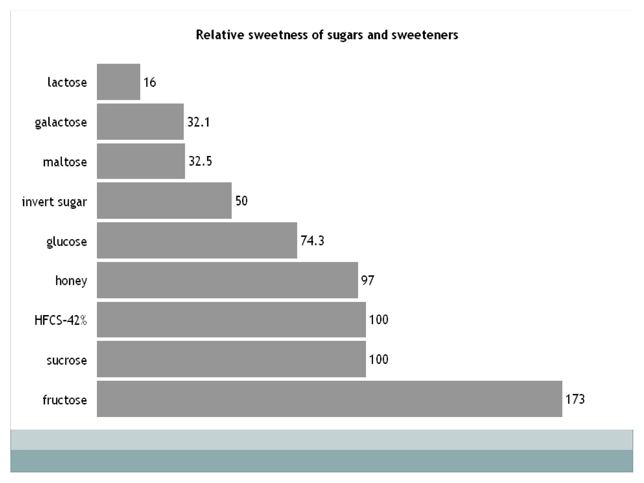 Classification of carbohydrates