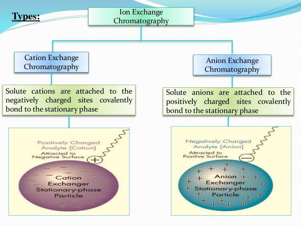 Classification of chromatography