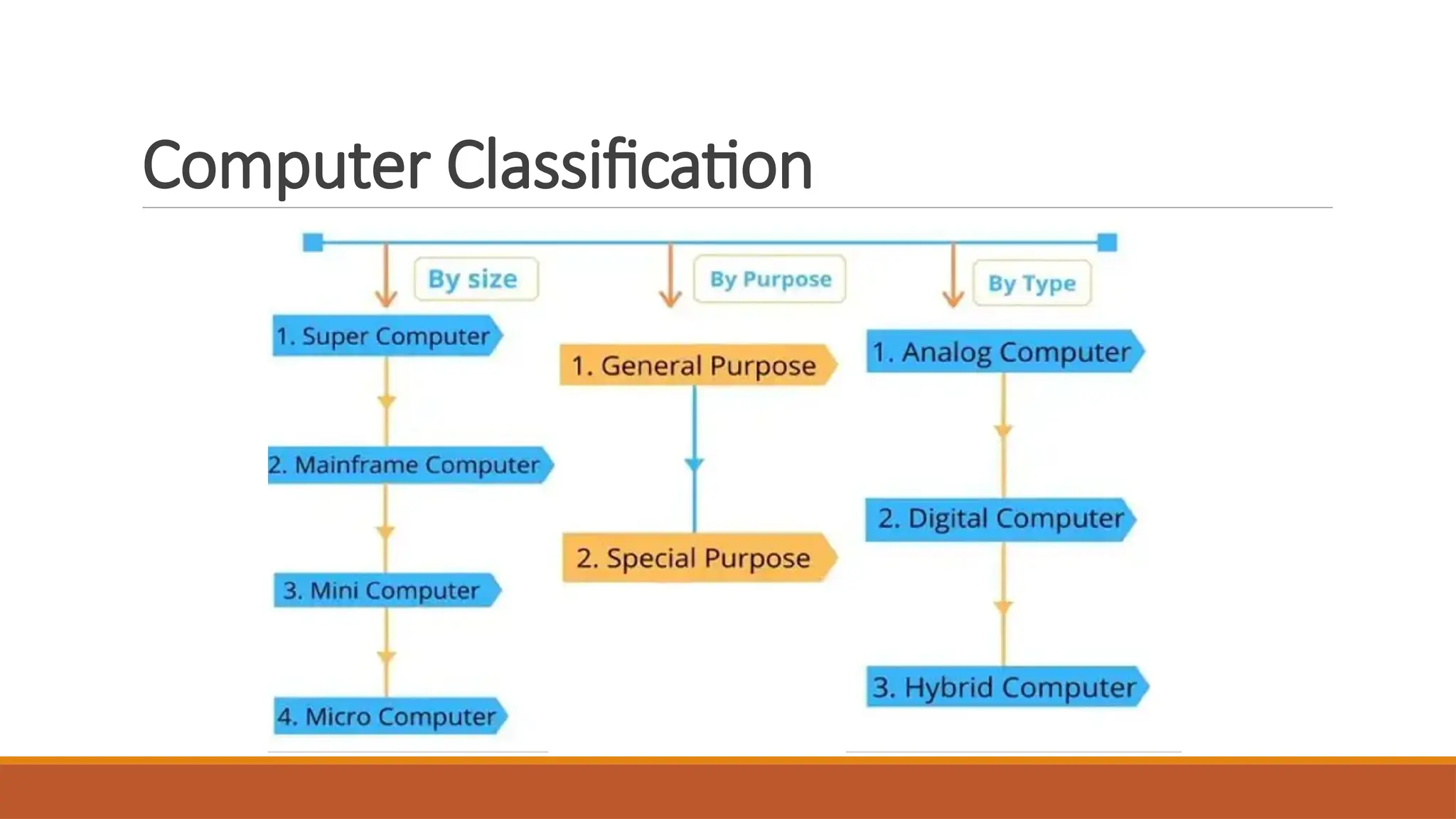 Computer Classification
 