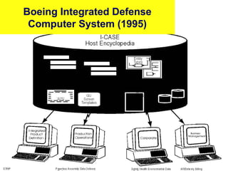Boeing Integrated Defense
Computer System (1995)
24
 