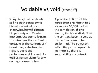 Voidable vs void (case diff)
• X says to Y, that he should
sell his new bungalow to
him at a nominal price
otherwise, he will damage
his property and Y enter
into Contract due to fear. In
this situation, the contract
voidable as the consent of Y
is not free, so he has the
right to avoid the
performance of his part. As
well as he can claim for any
damages cause to him.
• A promise to B to sell his
horse after one month to B
for rupees 50,000. before
the completion of one
month, the horse died. Now
the contract become void as
the contract cannot be
performed. The object on
which the parties agreed is
no more, so there is
impossibility of contract.
 