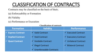 CLASSIFICATION OF CONTRACTS
Contracts may be classified on the basis of their;
(a) Enforceability or Formation
(b) Validity
(c) Performance or Execution
Formation Validity Performance
 Express Contract
 Implied Contract
 Quasi Contract
 Valid Contract
 Void Contract
 Voidable Contract
 Illegal Contract
 Unenforceable Contracts
 Executed Contract
 Executory Contract
 Unilateral Contract
 Bilateral Contract
Classification of contracts
 