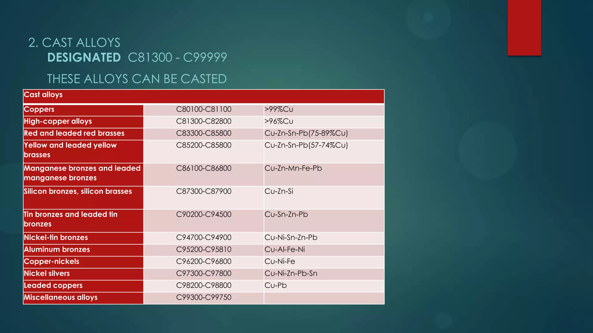 2. CAST ALLOYS
DESIGNATED C81300 - C99999
THESE ALLOYS CAN BE CASTED
Cast alloys
Coppers C80100-C81100 >99%Cu
High-copper alloys C81300-C82800 >96%Cu
Red and leaded red brasses C83300-C85800 Cu-Zn-Sn-Pb(75-89%Cu)
Yellow and leaded yellow
brasses
C85200-C85800 Cu-Zn-Sn-Pb(57-74%Cu)
Manganese bronzes and leaded
manganese bronzes
C86100-C86800 Cu-Zn-Mn-Fe-Pb
Silicon bronzes, silicon brasses C87300-C87900 Cu-Zn-Si
Tin bronzes and leaded tin
bronzes
C90200-C94500 Cu-Sn-Zn-Pb
Nickel-tin bronzes C94700-C94900 Cu-Ni-Sn-Zn-Pb
Aluminum bronzes C95200-C95810 Cu-Al-Fe-Ni
Copper-nickels C96200-C96800 Cu-Ni-Fe
Nickel silvers C97300-C97800 Cu-Ni-Zn-Pb-Sn
Leaded coppers C98200-C98800 Cu-Pb
Miscellaneous alloys C99300-C99750
 