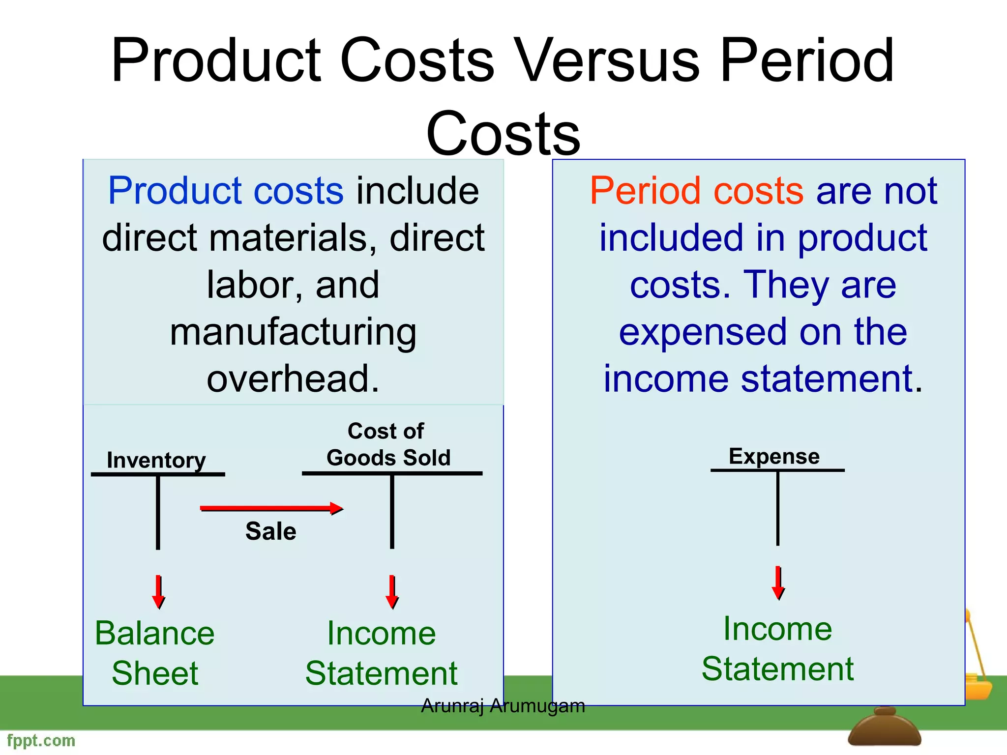 Product Costs Versus Period
          Costs
Product costs include                         Period costs are not
direct materials, direct                      included in product
       labor, and                                costs. They are
    manufacturing                               expensed on the
       overhead.                               income statement.
                     Cost of
Inventory           Goods Sold                       Expense


            Sale



Balance             Income                           Income
 Sheet             Statement                        Statement
                           Arunraj Arumugam
 