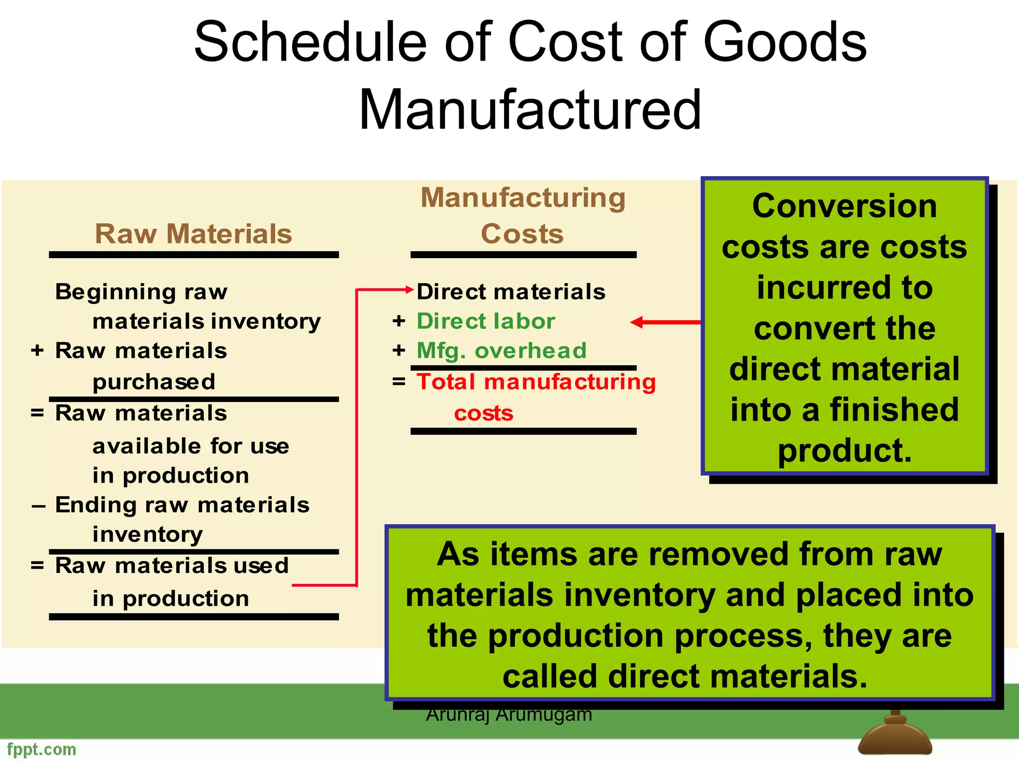 Schedule of Cost of Goods
                   Manufactured
                              Manufacturing               Work
                                                      Conversion
                                                       Conversion
       Raw Materials             Costs                 In Process
                                                    costs are costs
                                                    costs are costs
    Beginning raw             Direct materials        incurred to
                                                       incurred to
      materials inventory   + Direct labor            convert the
+   Raw materials           + Mfg. overhead            convert the
      purchased             = Total manufacturing   direct material
                                                     direct material
=   Raw materials                costs              into a finished
                                                     into a finished
      available for use                                 product.
                                                         product.
      in production
–   Ending raw materials
      inventory
=   Raw materials used         As items are removed from raw
                                As items are removed from raw
      in production          materials inventory and placed into
                             materials inventory and placed into
                              the production process, they are
                               the production process, they are
                                   called direct materials.
                                    called direct materials.
                              Arunraj Arumugam
 