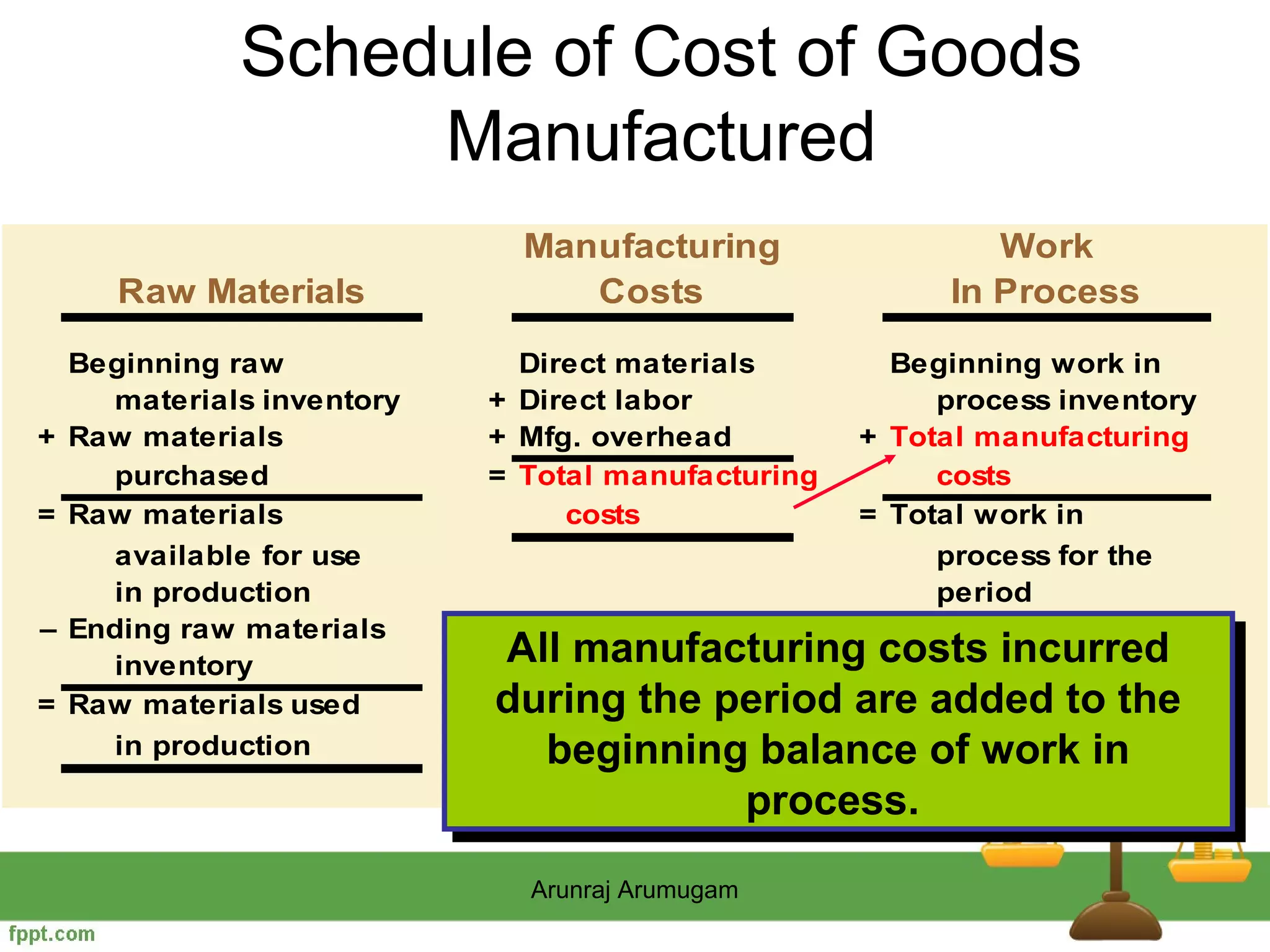 Schedule of Cost of Goods
                   Manufactured
                              Manufacturing             Work
       Raw Materials             Costs               In Process

    Beginning raw             Direct materials  Beginning work in
      materials inventory   + Direct labor         process inventory
+   Raw materials           + Mfg. overhead   + Total manufacturing
      purchased             = Total manufacturing  costs
=   Raw materials                costs        = Total work in
      available for use                            process for the
      in production                                period
–   Ending raw materials                      – Ending work in
      inventory             All manufacturing costs incurred
                             All manufacturing costs incurred
                                                   process inventory
=   Raw materials used      during the period are added to the
                            during the period = Cost of goods the
                                              are added to
      in production           beginning balance of work in
                                                   manufactured.
                                beginning balance of work in
                                        process.
                                         process.
                              Arunraj Arumugam
 