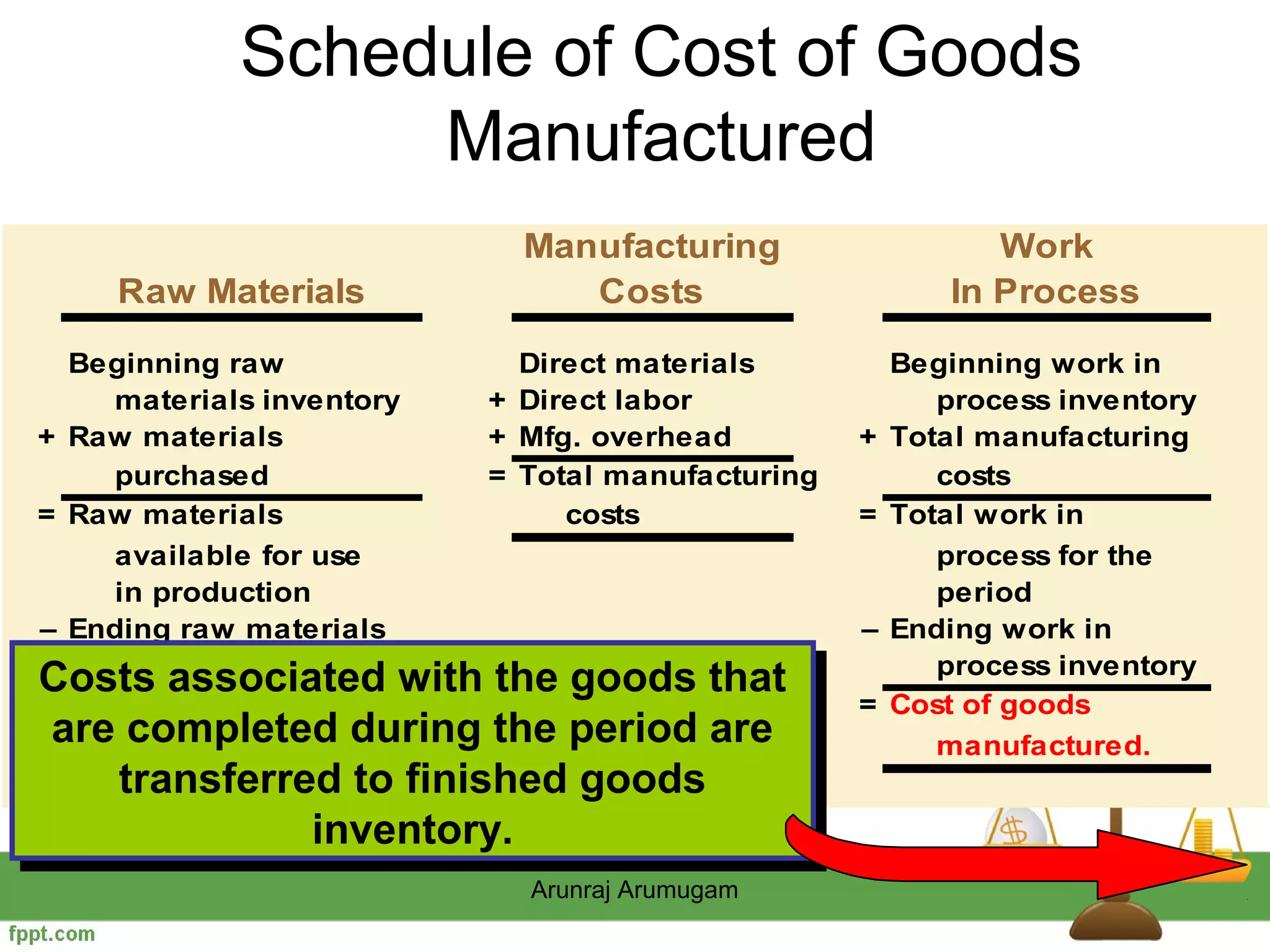 Schedule of Cost of Goods
                Manufactured
                            Manufacturing                  Work
    Raw Materials              Costs                    In Process

  Beginning raw            Direct materials          Beginning work in
     materials inventory + Direct labor                 process inventory
+ Raw materials          + Mfg. overhead         +   Total manufacturing
     purchased           = Total manufacturing          costs
= Raw materials               costs              =   Total work in
     available for use                                  process for the
     in production                                      period
– Ending raw materials                           –   Ending work in
     inventory                                          process inventory
Costs associated with the goods that
 Costs associated with the goods that
= Raw materials used                             =   Cost of goods
 areincompletedduring the period are
  arecompleted during the period are
        production                                      manufactured.
    transferred to finished goods
     transferred to finished goods
              inventory.
               inventory.
                             Arunraj Arumugam
 