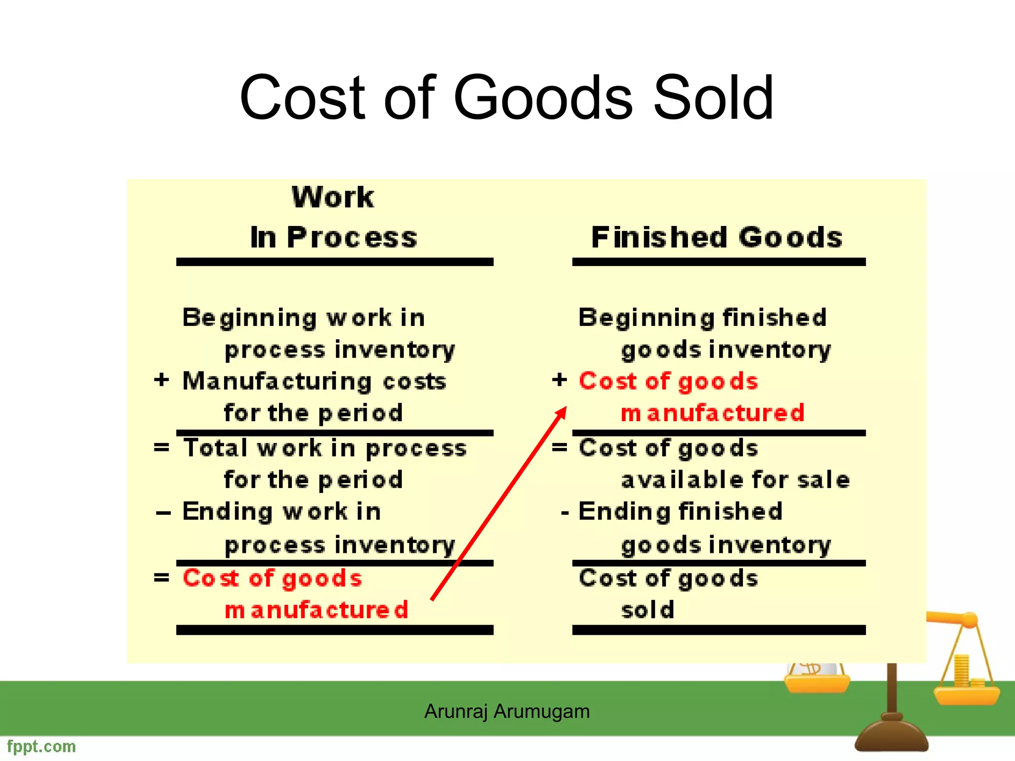 Cost of Goods Sold




      Arunraj Arumugam
 