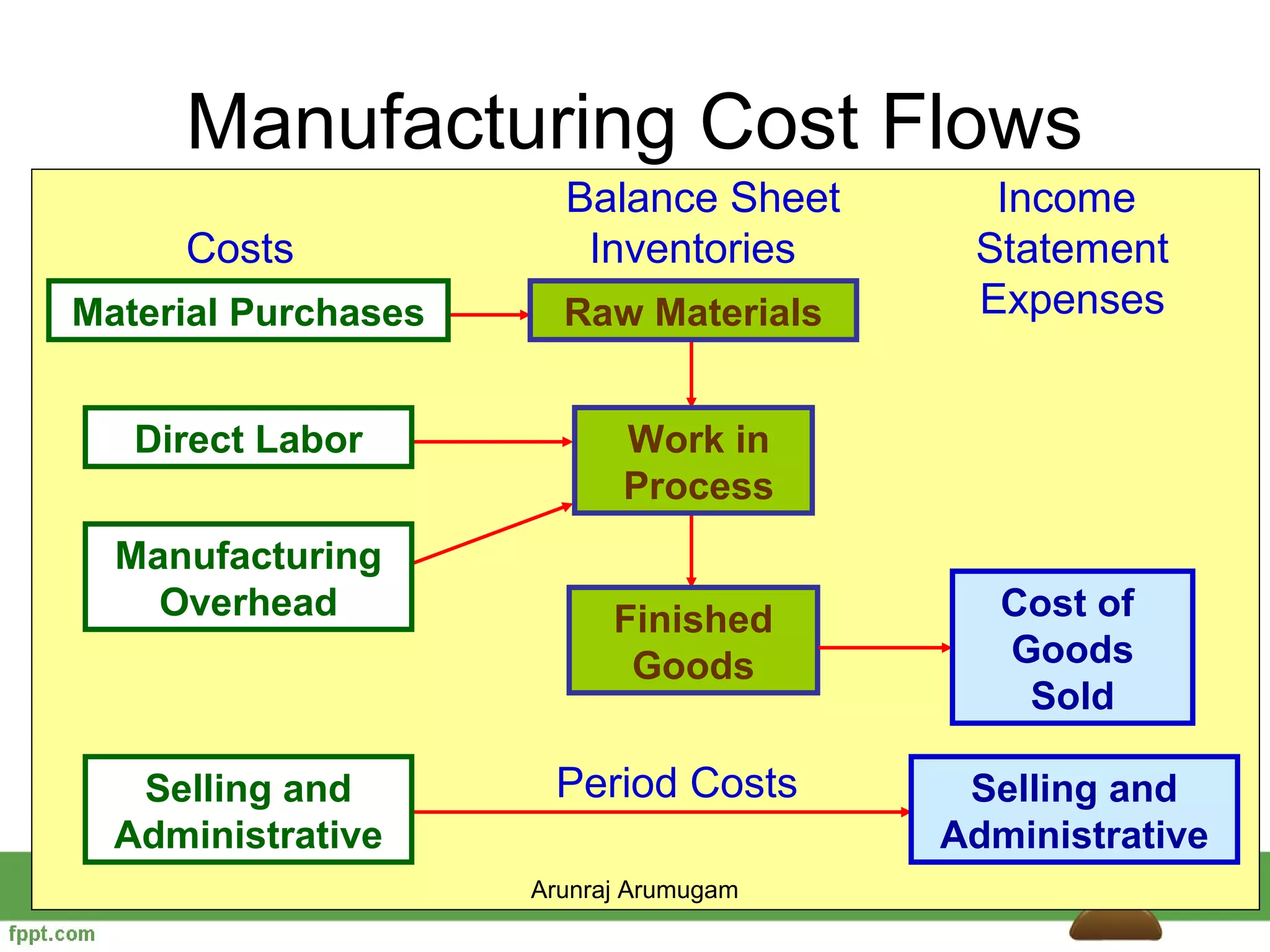 Manufacturing Cost Flows
                       Balance Sheet      Income
     Costs              Inventories      Statement
Material Purchases     Raw Materials     Expenses


   Direct Labor             Work in
                            Process
  Manufacturing
    Overhead               Finished        Cost of
                            Goods          Goods
                                            Sold

   Selling and        Period Costs       Selling and
  Administrative                        Administrative
                     Arunraj Arumugam
 