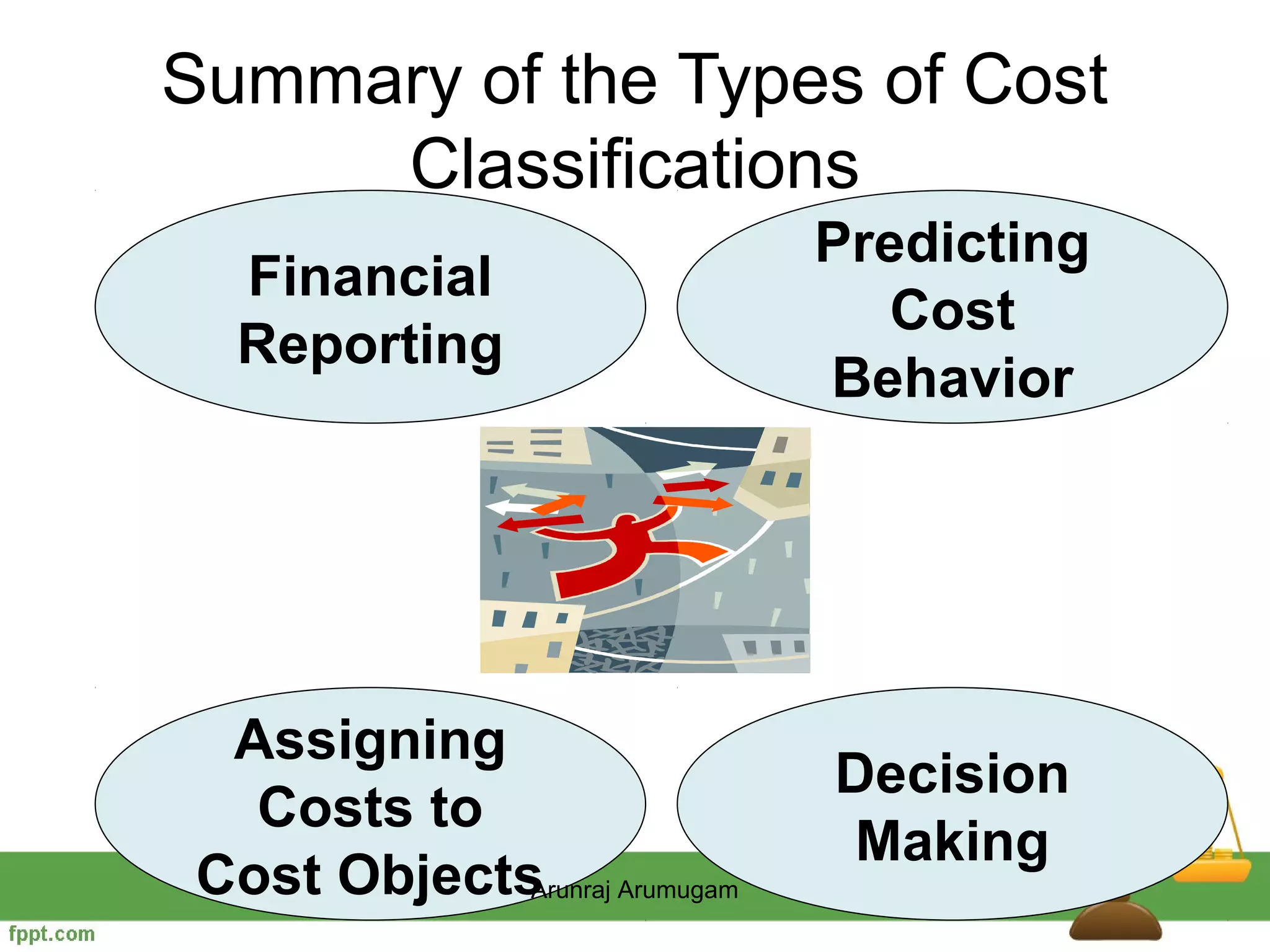 Summary of the Types of Cost
     Classifications
                         Predicting
  Financial
                           Cost
  Reporting
                         Behavior




  Assigning
                         Decision
   Costs to
                          Making
 Cost Objects Arumugam
             Arunraj
 