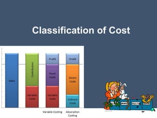 Classification of Cost
 
