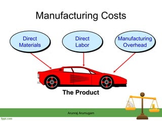 Manufacturing Costs

 Direct
 Direct          Direct
                 Direct         Manufacturing
                       ...