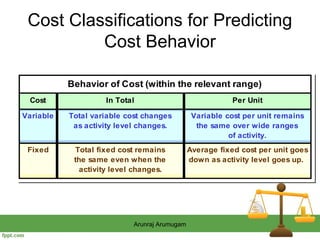 Cost Classifications for Predicting
          Cost Behavior

           Behavior of Cost (within the relevant range)
 Cost...