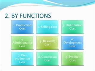 Classification Of Cost | PPT