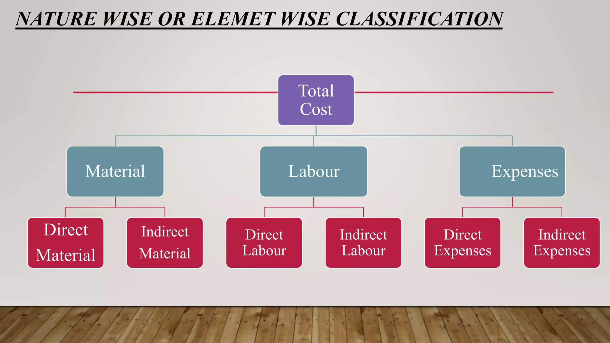 NATURE WISE OR ELEMET WISE CLASSIFICATION
Total
Cost
Material
Direct
Material
Indirect
Material
Labour
Direct
Labour
Indirect
Labour
Expenses
Direct
Expenses
Indirect
Expenses
 