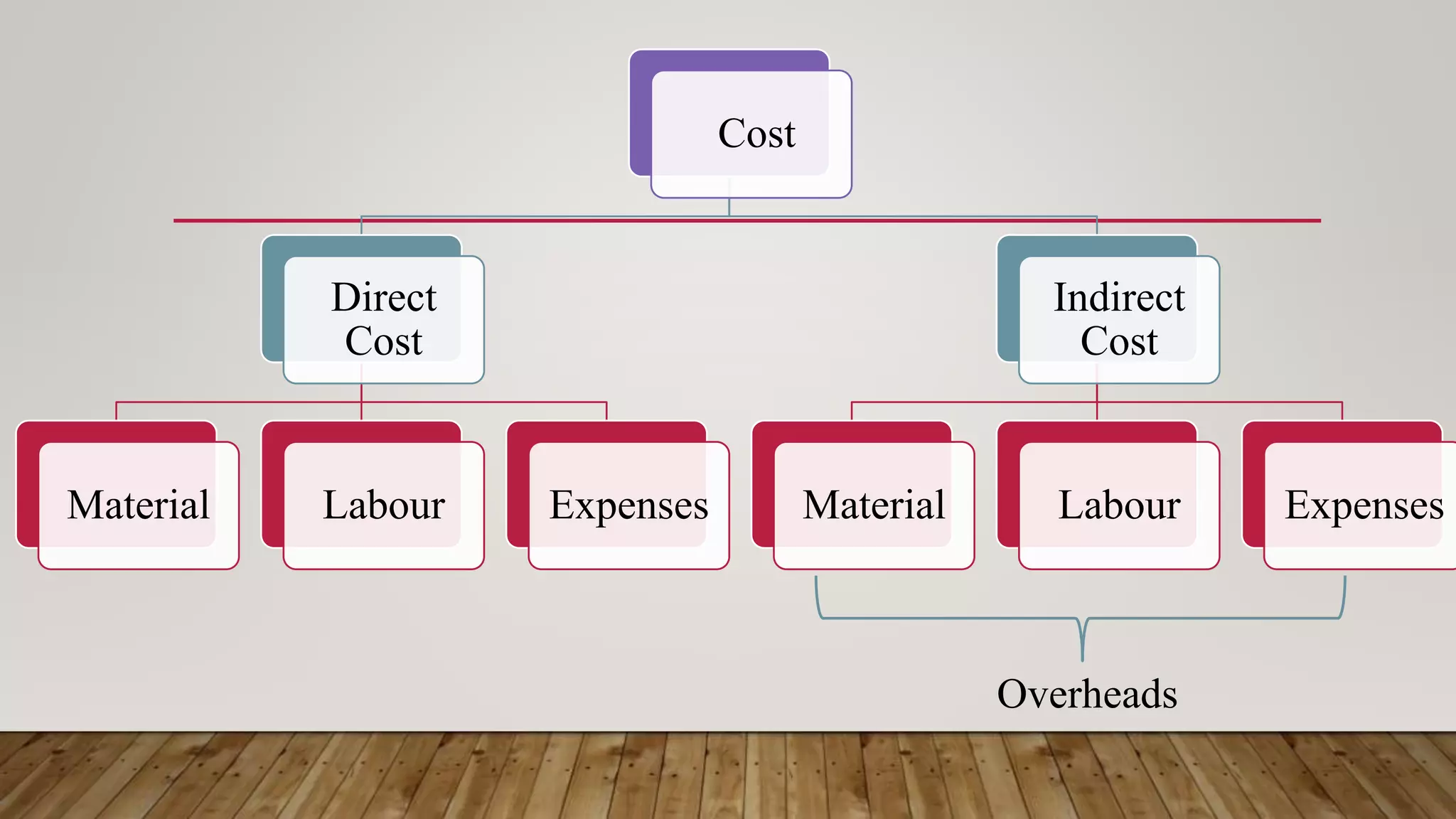 Cost
Direct
Cost
Material Labour Expenses
Indirect
Cost
Material Labour Expenses
Overheads
 