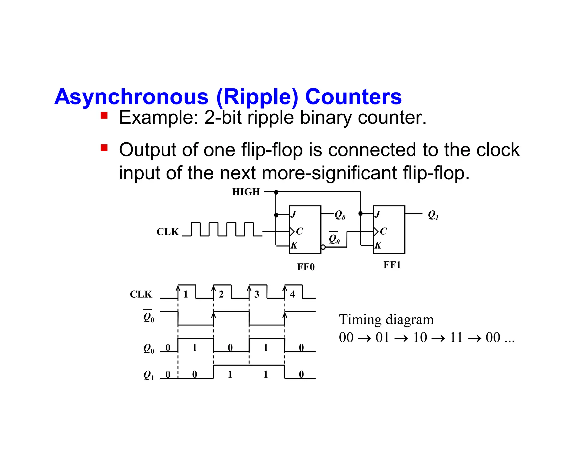 Asynchronous (Ripple) Counters
 Example: 2-bit ripple binary counter.
 Output of one flip-flop is connected to the clock
input of the next more-significant flip-flop.
K
J
K
J
HIGH
Q0 Q1
Q0
FF1
FF0
CLK C
C
Timing diagram
00  01  10  11  00 ...
4
3
2
1
CLK
Q0
Q0
Q1
1 1
1 1
0
0 0
0 0
0
 