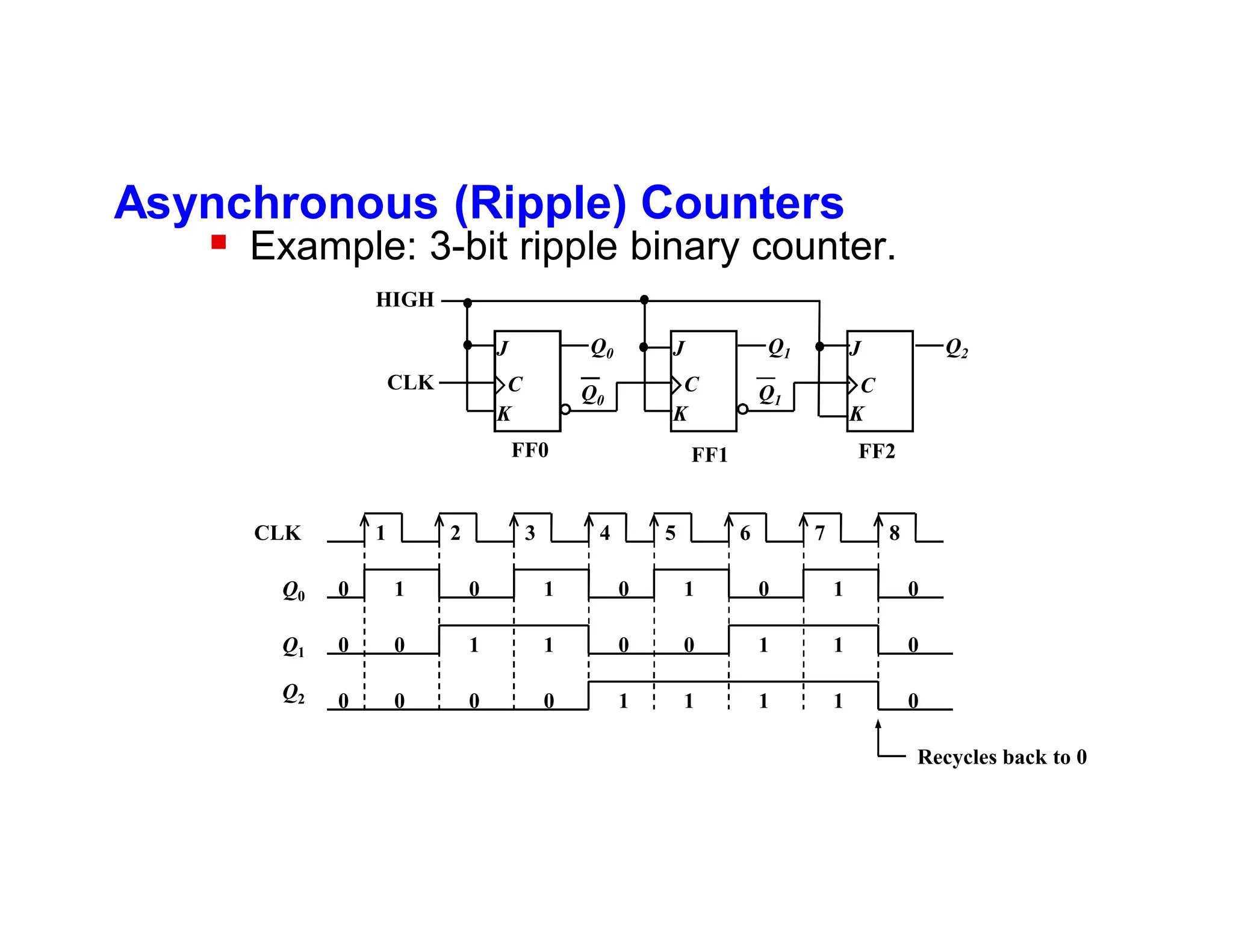 Asynchronous (Ripple) Counters
 Example: 3-bit ripple binary counter.
K
J
K
J
Q0 Q1
Q0
FF1
FF0
C
C
K
J
Q1
C
FF2
Q2
CLK
HIGH
4
3
2
1
CLK
Q0
Q1
1 1
1 1
0
0 0
0 0
0
8
7
6
5
1 1
0 0
1 1
0 0
Q2 0 0
0 0 1 1 1
1 0
Recycles back to 0
 