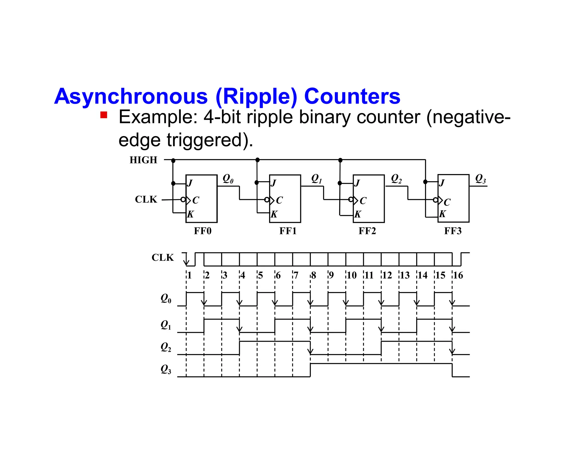 Asynchronous (Ripple) Counters
 Example: 4-bit ripple binary counter (negative-
edge triggered).
K
J
K
J
Q1
Q0
FF1
FF0
C
C
K
J
C
FF2
Q2
CLK
HIGH
K
J
C
FF3
Q3
CLK
1 2 3 4 5 6 7 8 9 10 11 12 13 14 15 16
Q0
Q1
Q2
Q3
 