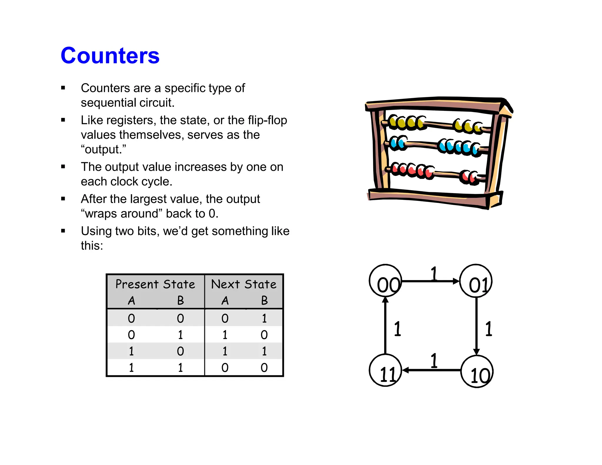 Counters
 Counters are a specific type of
sequential circuit.
 Like registers, the state, or the flip-flop
values themselves, serves as the
“output.”
 The output value increases by one on
each clock cycle.
 After the largest value, the output
“wraps around” back to 0.
 Using two bits, we’d get something like
this:
Present State Next State
A B A B
0 0 0 1
0 1 1 0
1 0 1 1
1 1 0 0
00 01
10
11
1
1
1
1
 