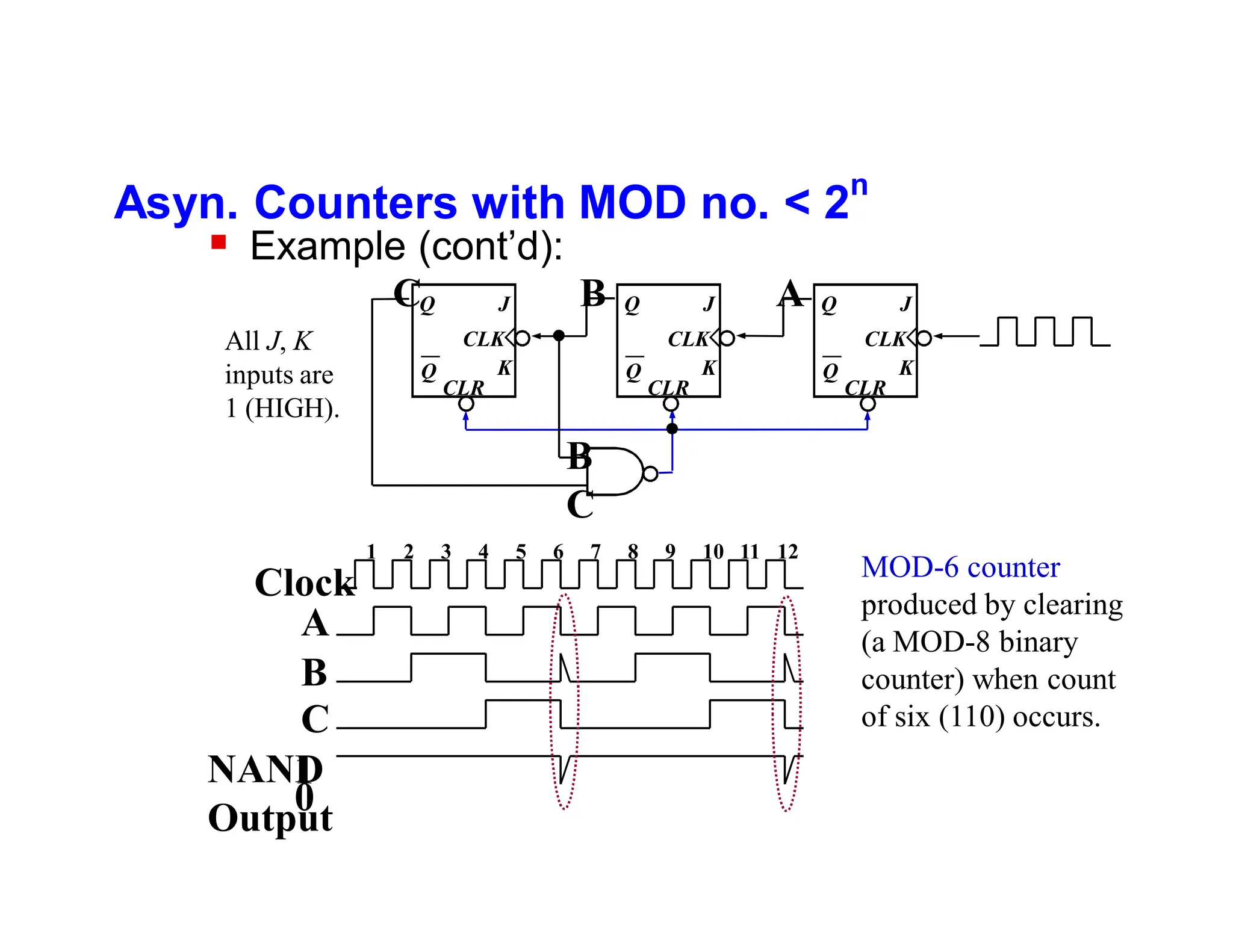 Asyn. Counters with MOD no. < 2
n
 Example (cont’d):
K
J
Q
Q
CLK
CLR
K
J
Q
Q
CLK
CLR
K
J
Q
Q
CLK
CLR
C B A
B
C
All J, K
inputs are
1 (HIGH).
A
B
1 2
C
NAND
Output
1
0
3 4 5 6 7 8 9 10 11 12
Clock MOD-6 counter
produced by clearing
(a MOD-8 binary
counter) when count
of six (110) occurs.
 