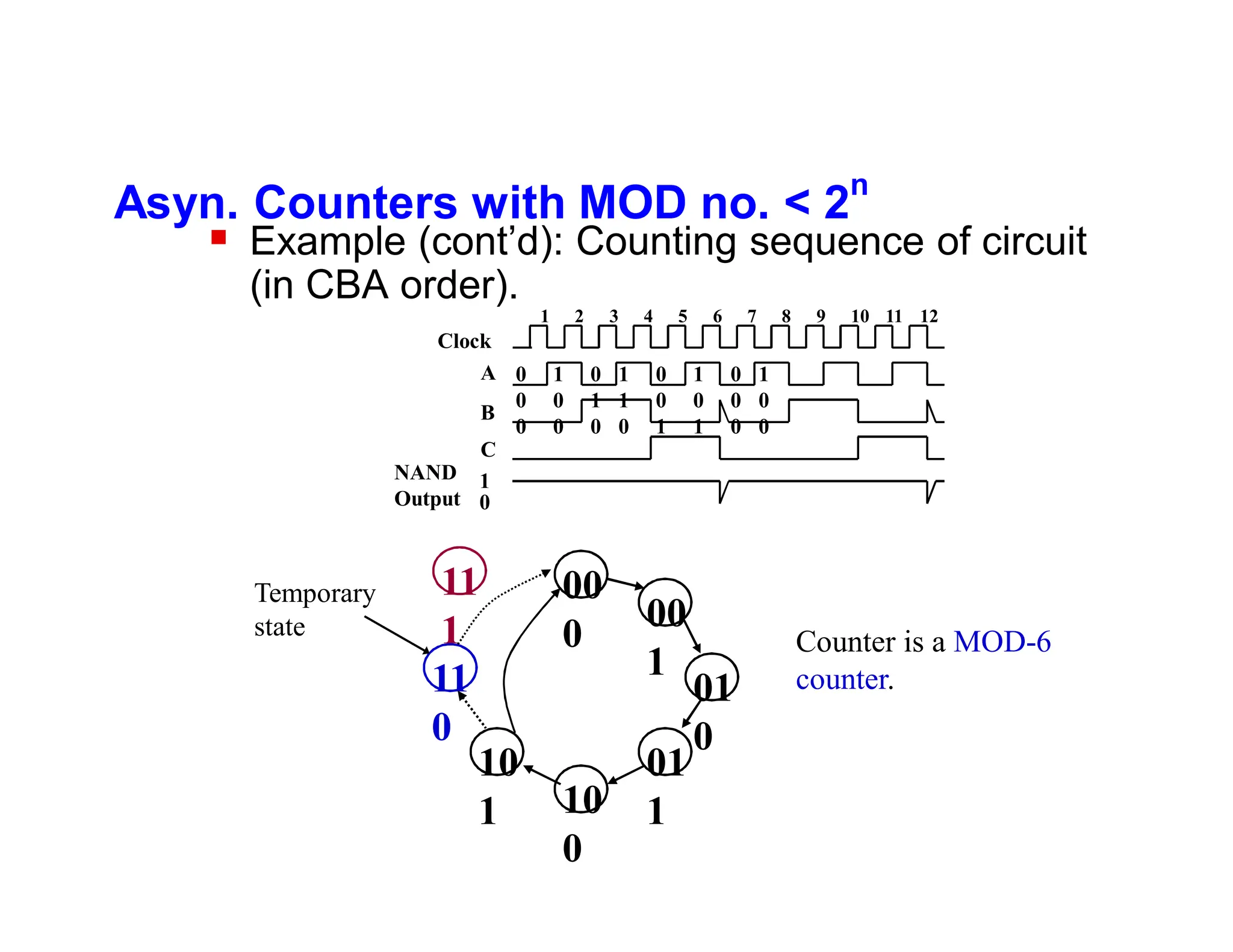 Asyn. Counters with MOD no. < 2
n
 Example (cont’d): Counting sequence of circuit
(in CBA order).
A
B
C
NAND
Output
1
0
1 2 3 4 5 6 7 8 9 10 11 12
Clock
11
1
00
0
00
1
11
0
10
1 10
0
01
0
01
1
Temporary
state
Counter is a MOD-6
counter.
0
0
0
1
0
0
0
1
0
1
1
0
0
0
1
1
0
1
0
0
0
1
0
0
 