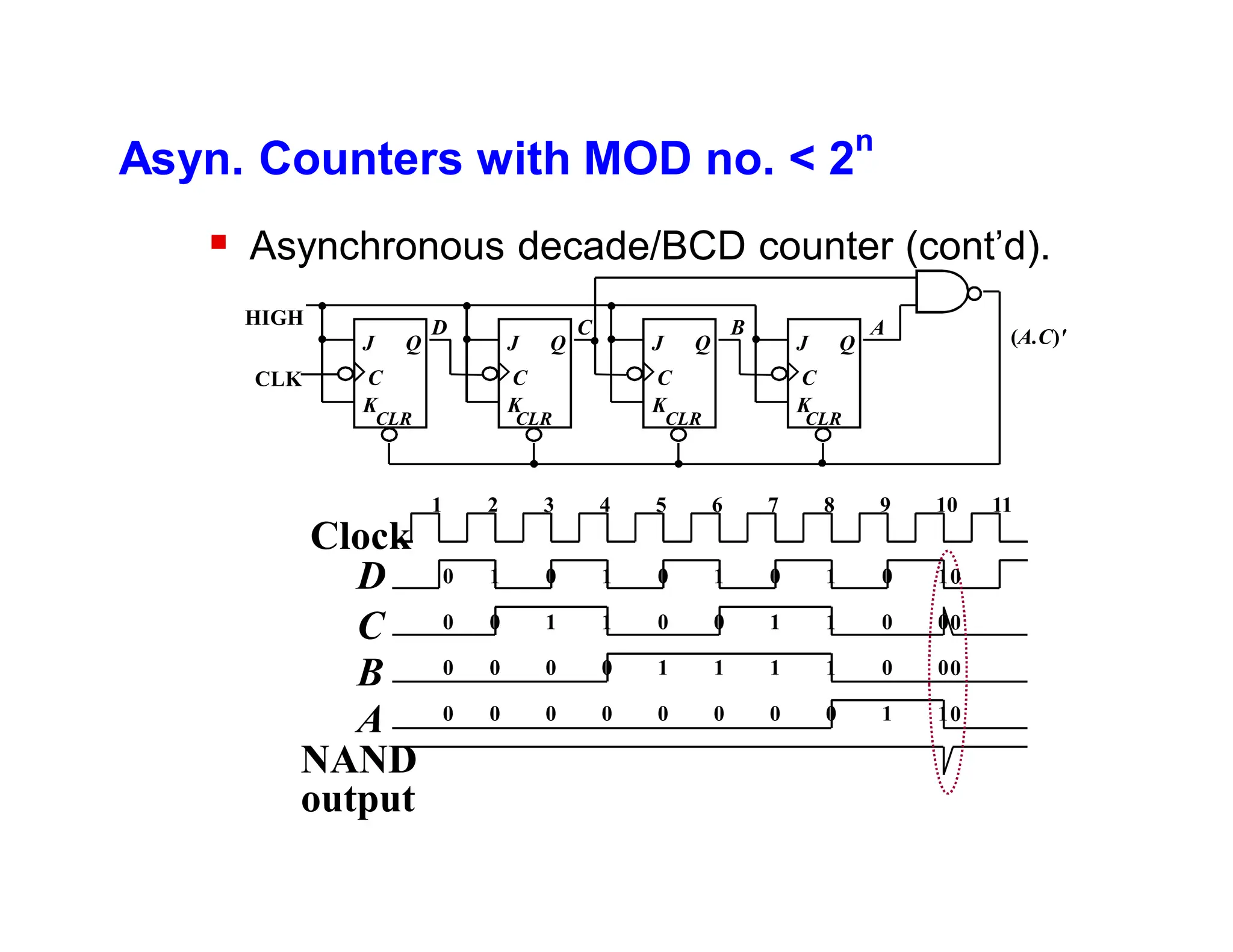 Asyn. Counters with MOD no. < 2
n
 Asynchronous decade/BCD counter (cont’d).
D
C
1 2
B
NAND
output
3 4 5 6 7 8 9 10
Clock
11
A
D
CLK
HIGH
K
J
C
CLR
Q
K
J
C
CLR
Q
C
K
J
C
CLR
Q
B
K
J
C
CLR
Q
A (A.C)'
0
0
0
0
1
0
0
0
0
1
0
0
1
1
0
0
0
0
1
0
1
0
1
0
0
1
1
0
1
1
1
0
0
0
0
1
1
0
0
1
0
0
0
0
 