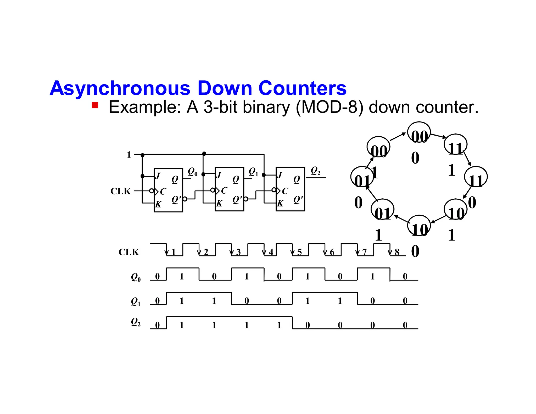 Asynchronous Down Counters
 Example: A 3-bit binary (MOD-8) down counter.
4
3
2
1
CLK
Q0
Q1
1 1
1 0
0
0 1
0 0
0
8
7
6
5
1 1
0 0
1 0
1 0
Q2 1 1
0 1 1 0 0
0 0
00
1
00
0
11
1
01
0
01
1 10
0
11
0
10
1
1
K
J
K
J Q1
Q0
C
C
K
J
C
Q2
CLK
Q
Q'
Q
Q'
Q
Q'
Q
Q'
 