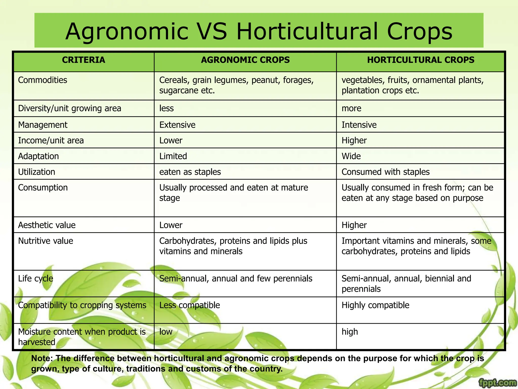Agronomic VS Horticultural Crops
CRITERIA AGRONOMIC CROPS HORTICULTURAL CROPS
Commodities Cereals, grain legumes, peanut, forages,
sugarcane etc.
vegetables, fruits, ornamental plants,
plantation crops etc.
Diversity/unit growing area less more
Management Extensive Intensive
Income/unit area Lower Higher
Adaptation Limited Wide
Utilization eaten as staples Consumed with staples
Consumption Usually processed and eaten at mature
stage
Usually consumed in fresh form; can be
eaten at any stage based on purpose
Aesthetic value Lower Higher
Nutritive value Carbohydrates, proteins and lipids plus
vitamins and minerals
Important vitamins and minerals, some
carbohydrates, proteins and lipids
Life cycle Semi-annual, annual and few perennials Semi-annual, annual, biennial and
perennials
Compatibility to cropping systems Less compatible Highly compatible
Moisture content when product is
harvested
low high
Note: The difference between horticultural and agronomic crops depends on the purpose for which the crop is
grown, type of culture, traditions and customs of the country.
 