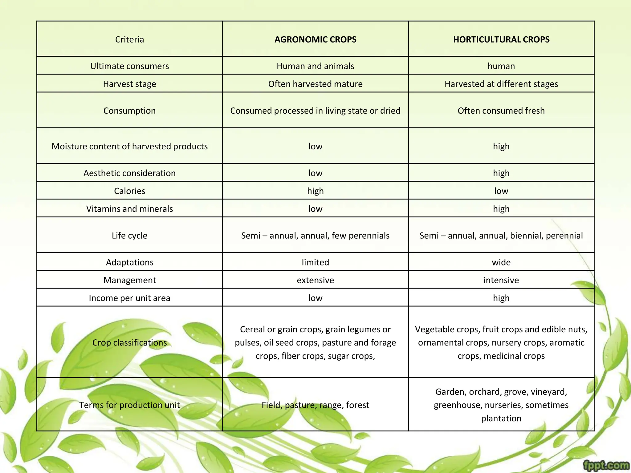 Criteria AGRONOMIC CROPS HORTICULTURAL CROPS
Ultimate consumers Human and animals human
Harvest stage Often harvested mature Harvested at different stages
Consumption Consumed processed in living state or dried Often consumed fresh
Moisture content of harvested products low high
Aesthetic consideration low high
Calories high low
Vitamins and minerals low high
Life cycle Semi – annual, annual, few perennials Semi – annual, annual, biennial, perennial
Adaptations limited wide
Management extensive intensive
Income per unit area low high
Crop classifications
Cereal or grain crops, grain legumes or
pulses, oil seed crops, pasture and forage
crops, fiber crops, sugar crops,
Vegetable crops, fruit crops and edible nuts,
ornamental crops, nursery crops, aromatic
crops, medicinal crops
Terms for production unit Field, pasture, range, forest
Garden, orchard, grove, vineyard,
greenhouse, nurseries, sometimes
plantation
 