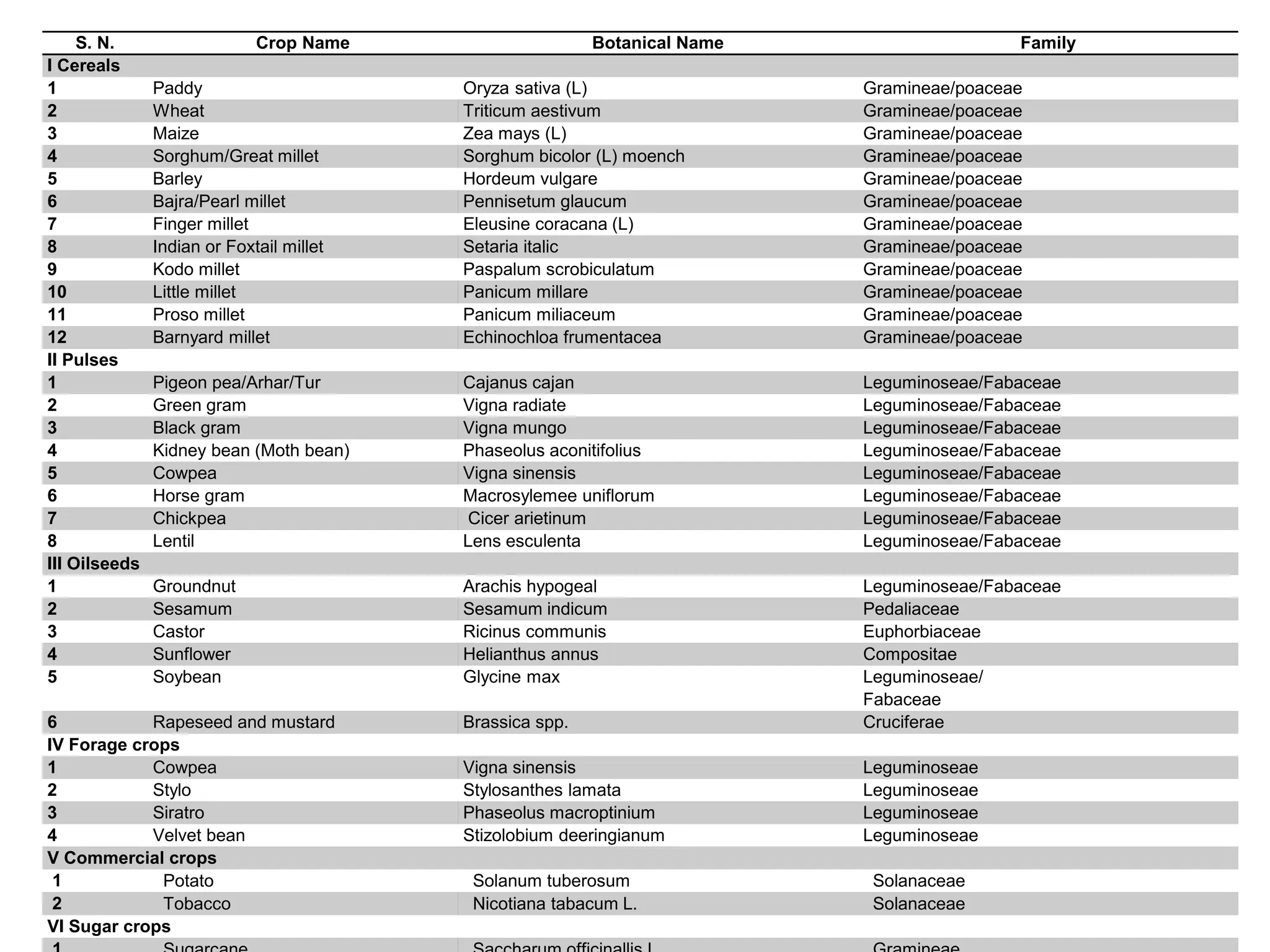 S. N. Crop Name Botanical Name Family
I Cereals
1 Paddy Oryza sativa (L) Gramineae/poaceae
2 Wheat Triticum aestivum Gramineae/poaceae
3 Maize Zea mays (L) Gramineae/poaceae
4 Sorghum/Great millet Sorghum bicolor (L) moench Gramineae/poaceae
5 Barley Hordeum vulgare Gramineae/poaceae
6 Bajra/Pearl millet Pennisetum glaucum Gramineae/poaceae
7 Finger millet Eleusine coracana (L) Gramineae/poaceae
8 Indian or Foxtail millet Setaria italic Gramineae/poaceae
9 Kodo millet Paspalum scrobiculatum Gramineae/poaceae
10 Little millet Panicum millare Gramineae/poaceae
11 Proso millet Panicum miliaceum Gramineae/poaceae
12 Barnyard millet Echinochloa frumentacea Gramineae/poaceae
II Pulses
1 Pigeon pea/Arhar/Tur Cajanus cajan Leguminoseae/Fabaceae
2 Green gram Vigna radiate Leguminoseae/Fabaceae
3 Black gram Vigna mungo Leguminoseae/Fabaceae
4 Kidney bean (Moth bean) Phaseolus aconitifolius Leguminoseae/Fabaceae
5 Cowpea Vigna sinensis Leguminoseae/Fabaceae
6 Horse gram Macrosylemee uniflorum Leguminoseae/Fabaceae
7 Chickpea Cicer arietinum Leguminoseae/Fabaceae
8 Lentil Lens esculenta Leguminoseae/Fabaceae
III Oilseeds
1 Groundnut Arachis hypogeal Leguminoseae/Fabaceae
2 Sesamum Sesamum indicum Pedaliaceae
3 Castor Ricinus communis Euphorbiaceae
4 Sunflower Helianthus annus Compositae
5 Soybean Glycine max Leguminoseae/
Fabaceae
6 Rapeseed and mustard Brassica spp. Cruciferae
IV Forage crops
1 Cowpea Vigna sinensis Leguminoseae
2 Stylo Stylosanthes lamata Leguminoseae
3 Siratro Phaseolus macroptinium Leguminoseae
4 Velvet bean Stizolobium deeringianum Leguminoseae
V Commercial crops
1 Potato Solanum tuberosum Solanaceae
2 Tobacco Nicotiana tabacum L. Solanaceae
VI Sugar crops
 