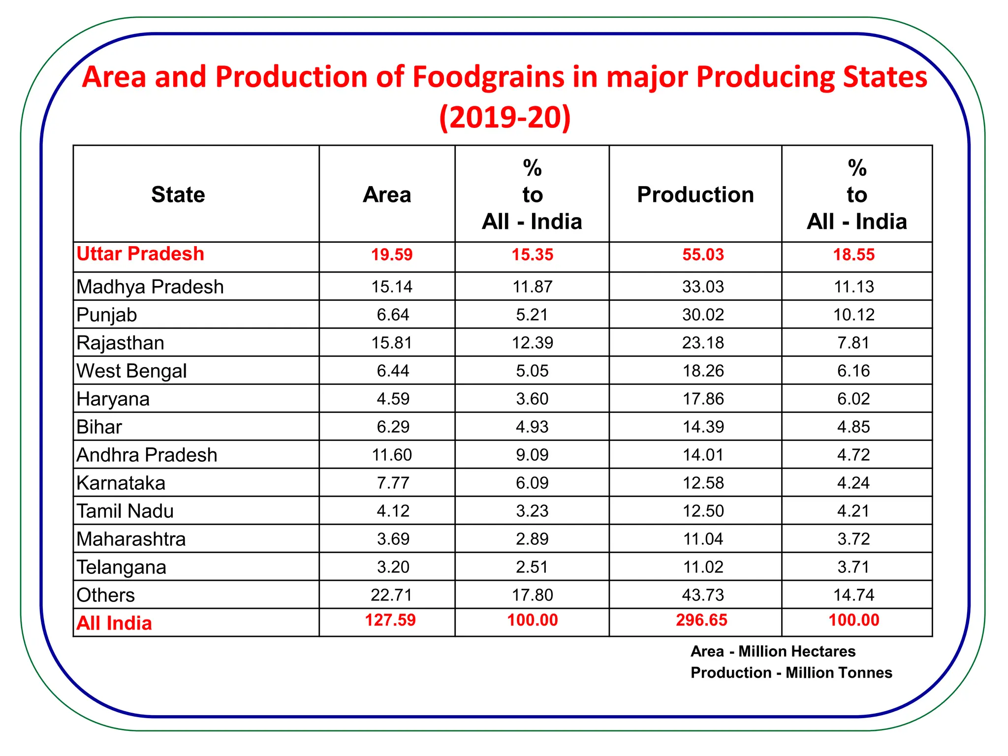 Area and Production of Foodgrains in major Producing States
(2019-20)
Area - Million Hectares
Production - Million Tonnes
State Area
%
to
All - India
Production
%
to
All - India
Uttar Pradesh 19.59 15.35 55.03 18.55
Madhya Pradesh 15.14 11.87 33.03 11.13
Punjab 6.64 5.21 30.02 10.12
Rajasthan 15.81 12.39 23.18 7.81
West Bengal 6.44 5.05 18.26 6.16
Haryana 4.59 3.60 17.86 6.02
Bihar 6.29 4.93 14.39 4.85
Andhra Pradesh 11.60 9.09 14.01 4.72
Karnataka 7.77 6.09 12.58 4.24
Tamil Nadu 4.12 3.23 12.50 4.21
Maharashtra 3.69 2.89 11.04 3.72
Telangana 3.20 2.51 11.02 3.71
Others 22.71 17.80 43.73 14.74
All India 127.59 100.00 296.65 100.00
 